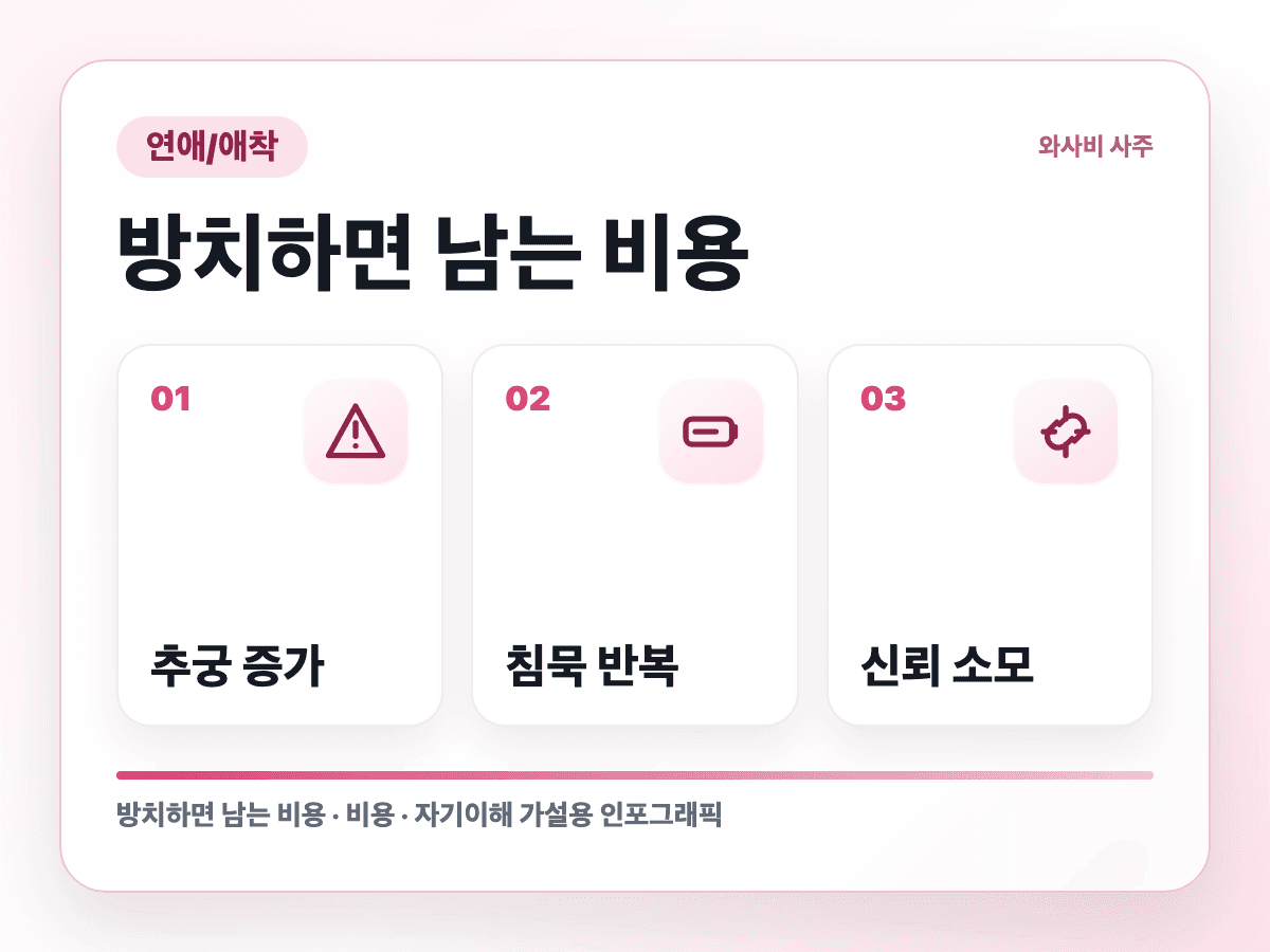 빨간불을 봤는데 혼자 초록불로 번역하는 연애 방치 비용 인포그래픽