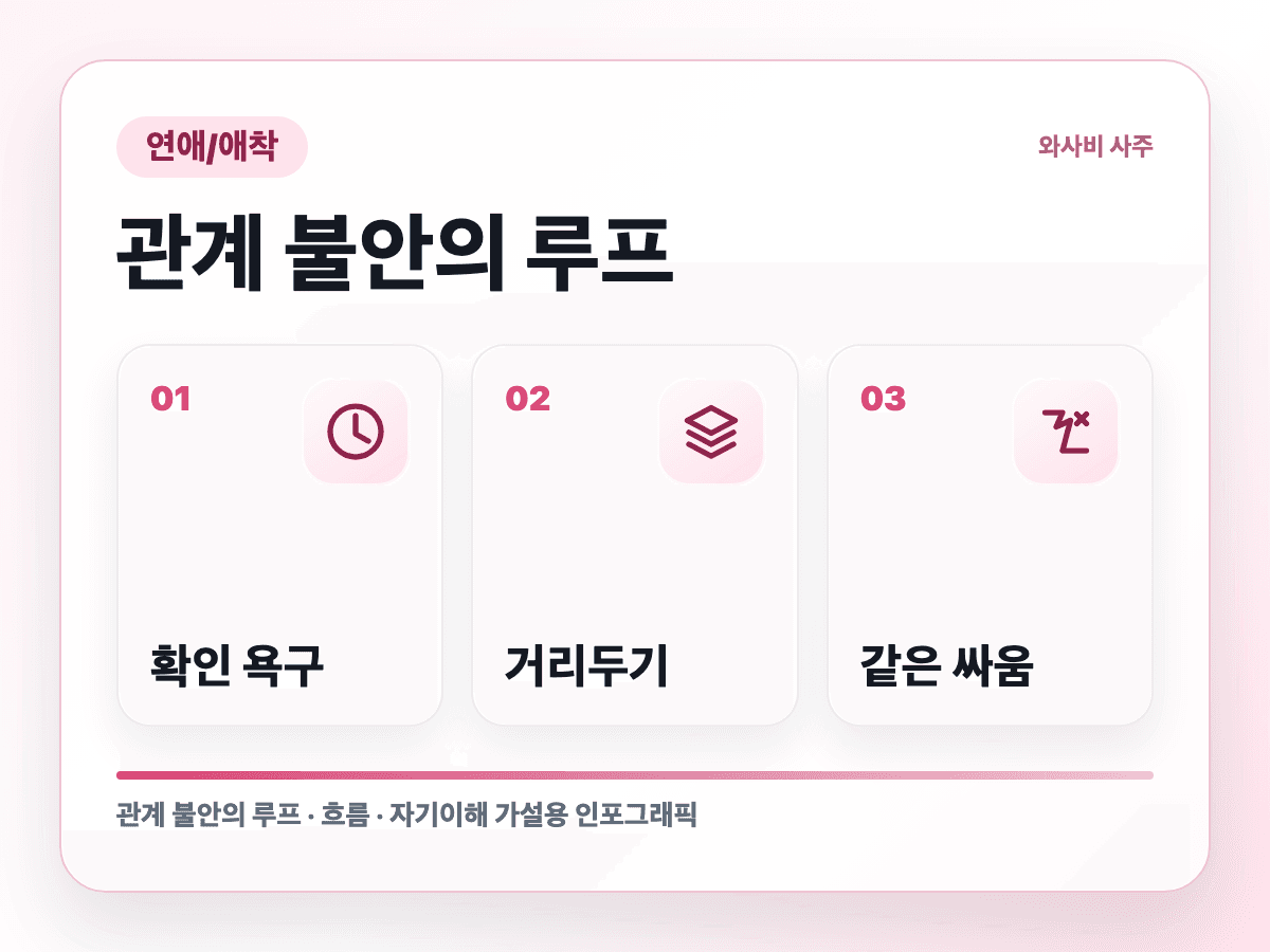 빨간불을 봤는데 혼자 초록불로 번역하는 연애 반복 흐름 인포그래픽