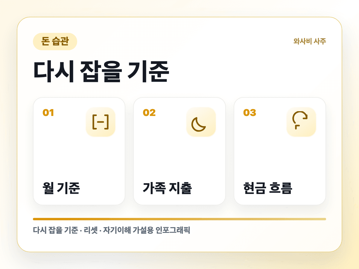 기분이 흔들릴 때 카드부터 쓰게 된다면 리셋 기준 인포그래픽