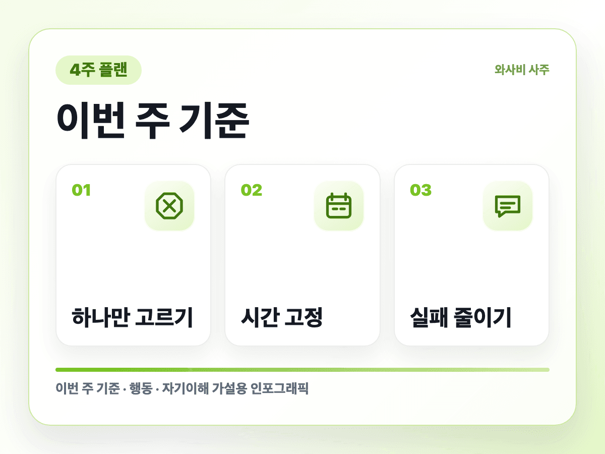 거절을 못 하는 사람의 4주 문장 연습 실행 순서 인포그래픽