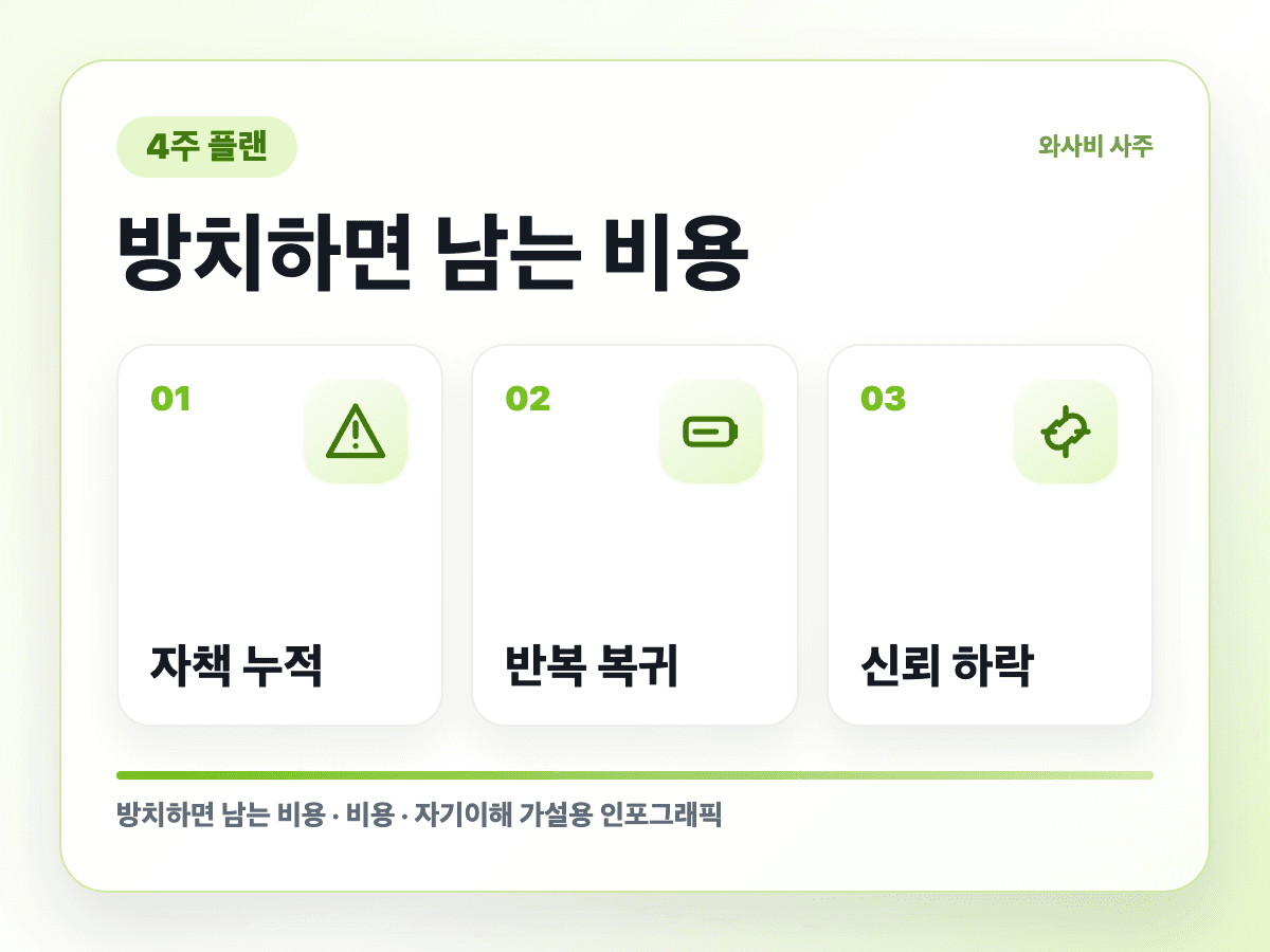 거절을 못 하는 사람의 4주 문장 연습 방치 비용 인포그래픽