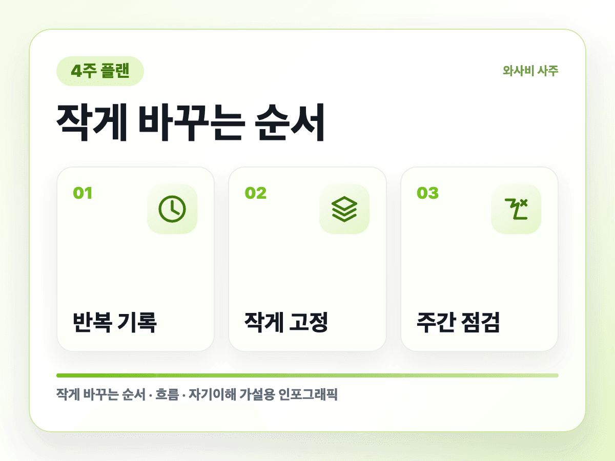 거절을 못 하는 사람의 4주 문장 연습 반복 흐름 인포그래픽