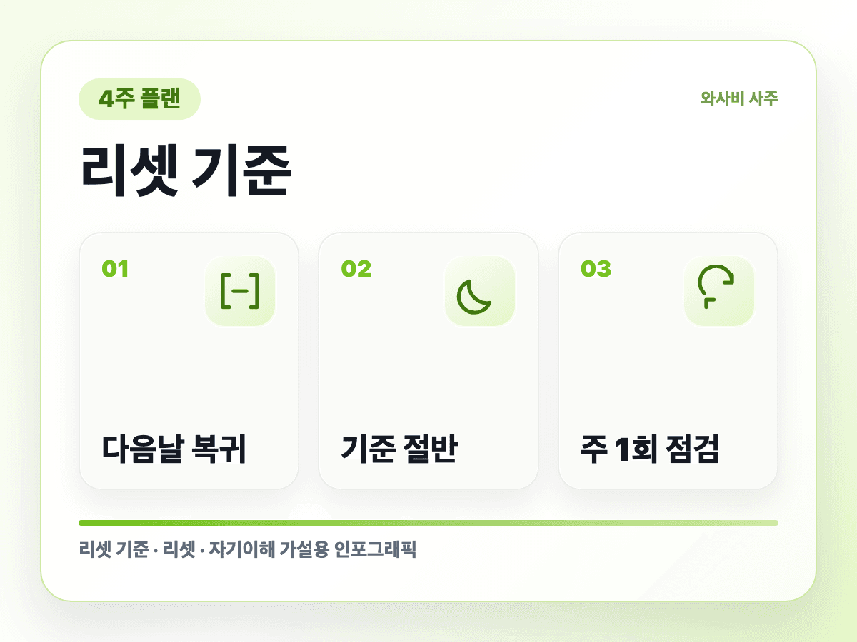 거절을 못 하는 사람의 4주 문장 연습 리셋 기준 인포그래픽