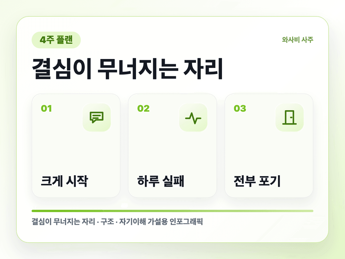 거절을 못 하는 사람의 4주 문장 연습 속반응 구조 인포그래픽