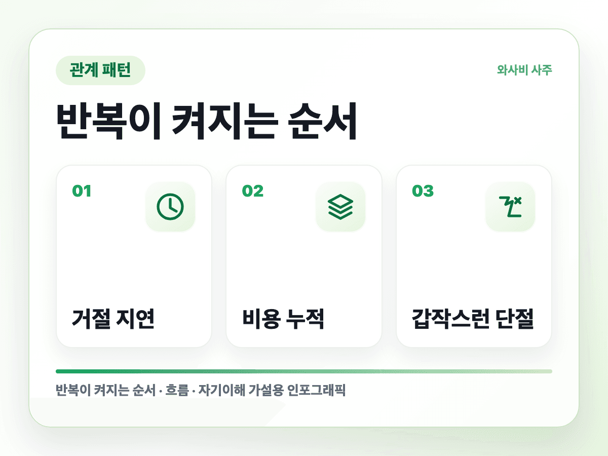 선을 넘긴 건 상대인데 왜 내가 사과할까 반복 흐름 인포그래픽