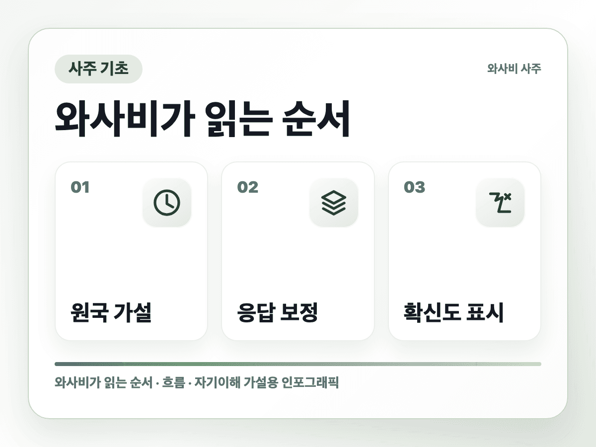 와사비 사주는 왜 미래를 맞힌다고 말하지 않을까 반복 흐름 인포그래픽