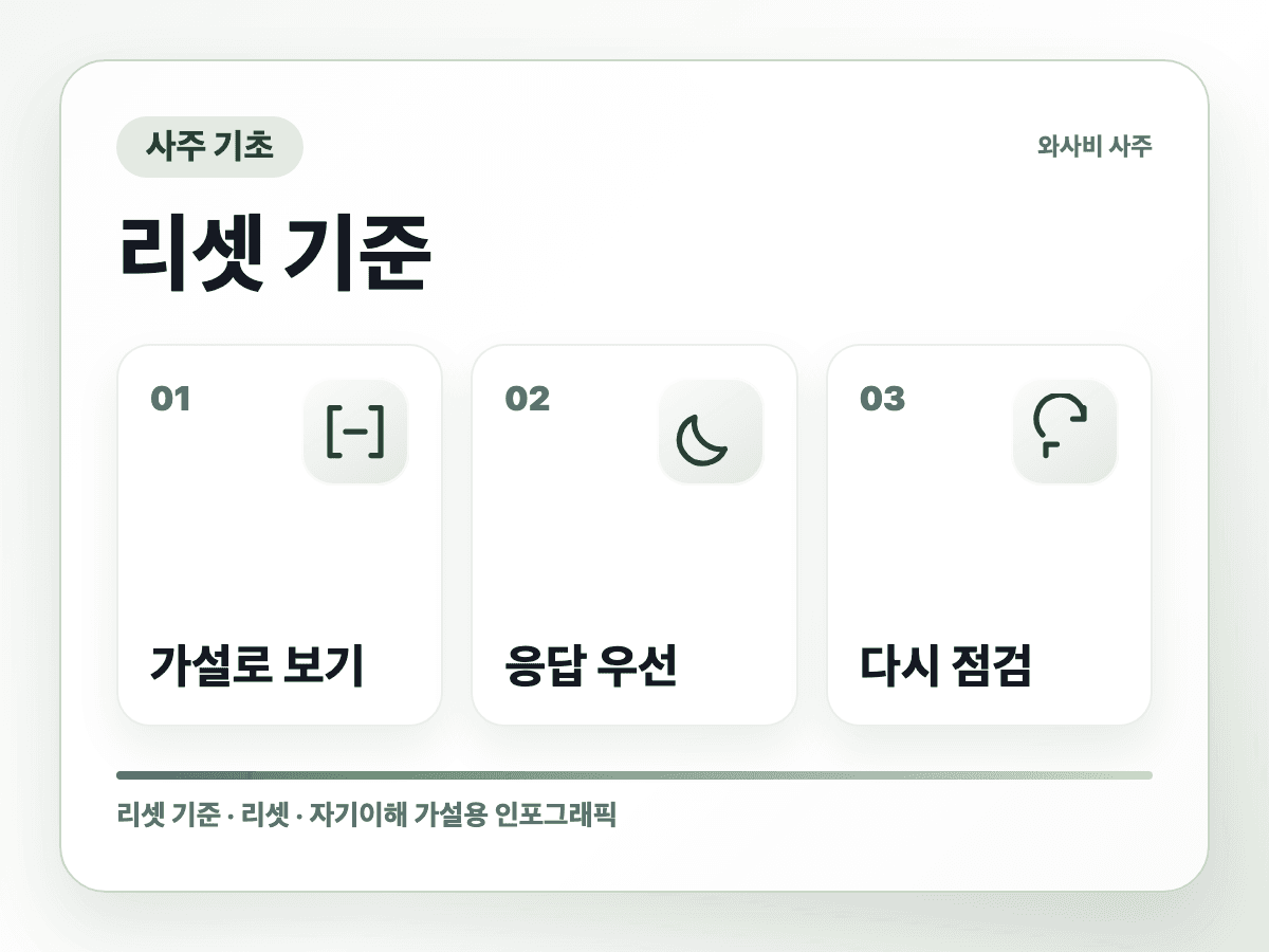 와사비 사주는 왜 미래를 맞힌다고 말하지 않을까 리셋 기준 인포그래픽